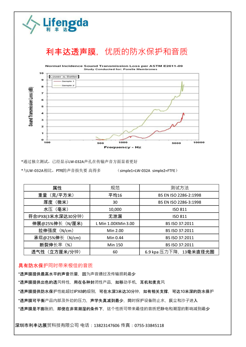 防水透聲膜