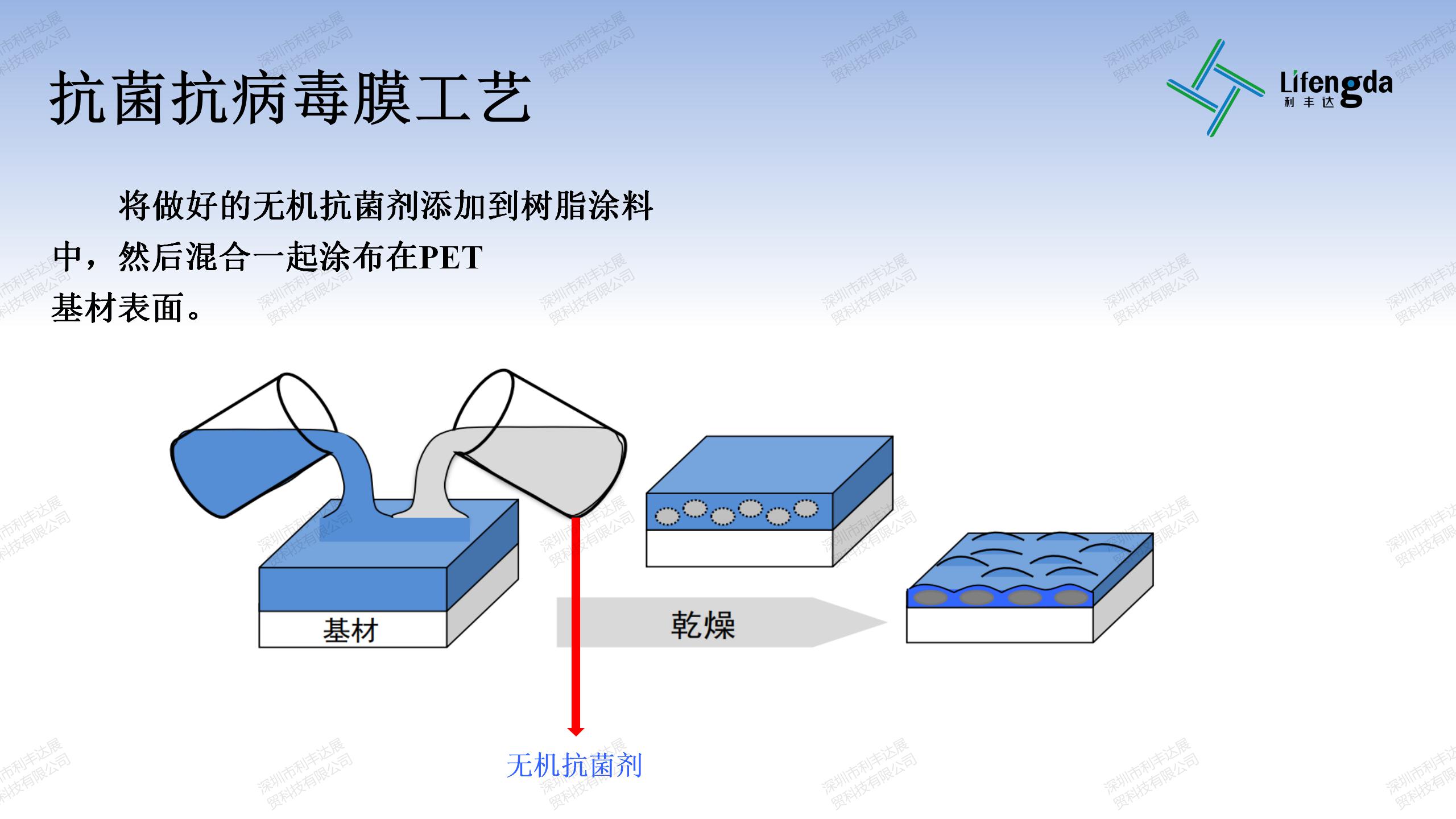 抗菌抗病毒保護(hù)膜